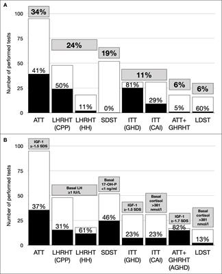 Should Pediatric Endocrinologists Consider More Carefully When to Perform a Stimulation Test?